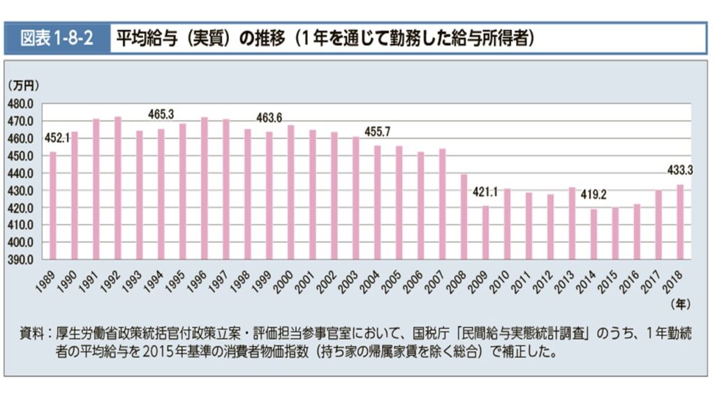 実質給与の推移グラフ