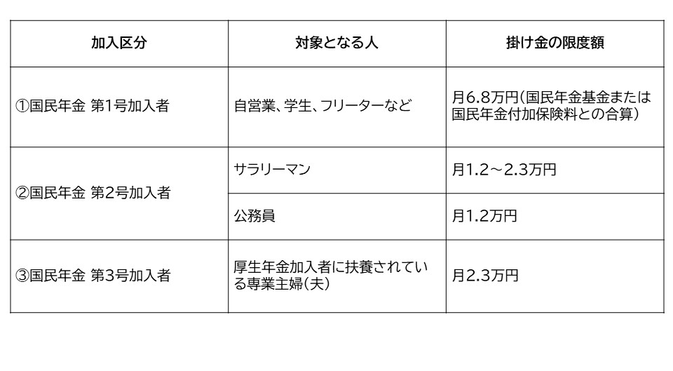 iDeCo対象者表